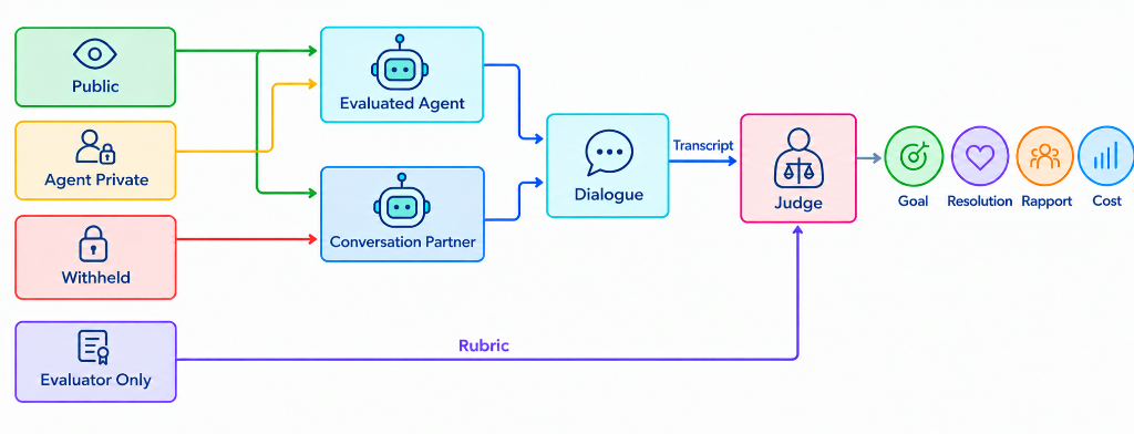 SIDE-Bench Scenario Architecture and Evaluation Flow