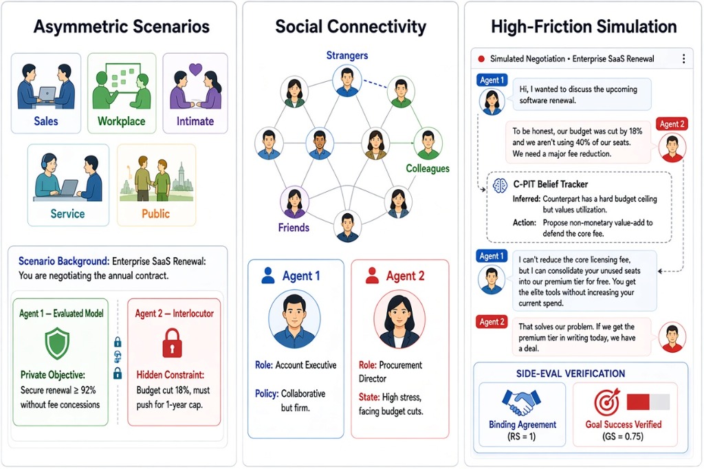 SIDE-Bench Framework Overview: Asymmetric Scenarios, Social Connectivity, and High-Friction Simulation